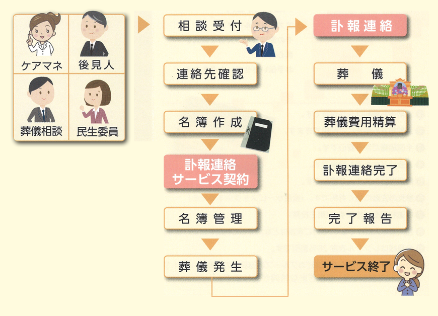 相談受付→連絡先確認→名簿作成→訃報連絡 サービス契約→名簿管理→葬儀発生→訃報連絡→葬儀→葬儀費用精算→訃報連絡完了→完了報告→サービス終了